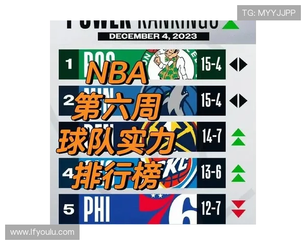 官方最新战力榜揭晓雷霆掘金稳居前二火箭强势上升至第三湖人第六快船大幅下滑